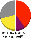 島田鑿泉工業所 損益計算書 2011年7月期