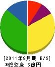 青柳建設 貸借対照表 2011年8月期