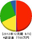 永濱工務店 貸借対照表 2012年12月期