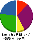 関東緑花 貸借対照表 2011年7月期