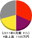 あさひ工務店 損益計算書 2011年6月期