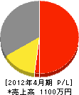秀蔵総研工業 損益計算書 2012年4月期
