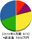 岩松建設 貸借対照表 2010年8月期