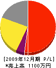 田竜産業 損益計算書 2009年12月期