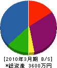 藤吉建設工業 貸借対照表 2010年3月期