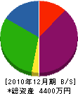友和シール 貸借対照表 2010年12月期 友和シール 貸借対照表 2010年12月期