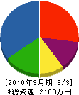 高沢組 貸借対照表 2010年3月期