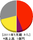 飯田庭園 損益計算書 2011年5月期