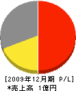 コンドウ壁装 損益計算書 2009年12月期