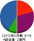 山菱工業 貸借対照表 2013年3月期