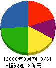 近郊水道設備工業 貸借対照表 2008年8月期