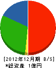中野工務店 貸借対照表 2012年12月期