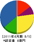鳥田組 貸借対照表 2011年4月期
