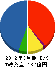 埼玉建興 貸借対照表 2012年3月期