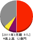 福岡日信電子 損益計算書 2011年3月期