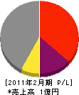 塚田工業 損益計算書 2011年2月期