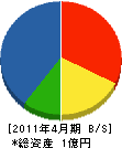 佐藤土建 貸借対照表 2011年4月期