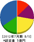 日本電力サービス 貸借対照表 2012年7月期
