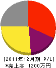 長村工務店 損益計算書 2011年12月期