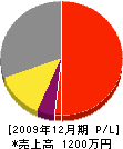 榊原塗装店 損益計算書 2009年12月期