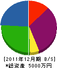 大宮通信 貸借対照表 2011年12月期