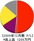 山崎工務店 損益計算書 2009年12月期