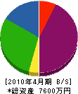 川富興業 貸借対照表 2010年4月期