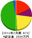 長谷川造園 貸借対照表 2012年2月期