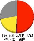 吉村エンタープライズ 損益計算書 2010年12月期