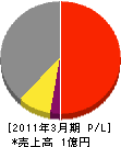 正栄前田建設 損益計算書 2011年3月期