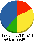 松本工業 貸借対照表 2012年12月期