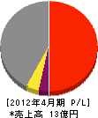 田島 損益計算書 2012年4月期