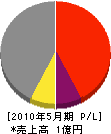 八幸建設 損益計算書 2010年5月期