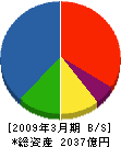 熊谷組 貸借対照表 2009年3月期