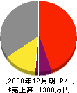 真田ガラス店 損益計算書 2008年12月期