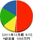 遠藤建設工業 貸借対照表 2011年12月期