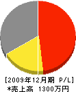 佐藤組重工 損益計算書 2009年12月期