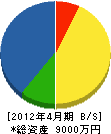 竹崎工業 貸借対照表 2012年4月期