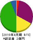 鈴木メンテナンス 貸借対照表 2010年4月期