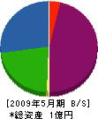 小宮山組 貸借対照表 2009年5月期