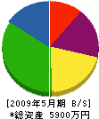 富松建設 貸借対照表 2009年5月期
