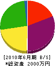 井口黒板製作所 貸借対照表 2010年6月期