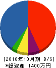 青木電機 貸借対照表 2010年10月期
