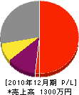 石井電工 損益計算書 2010年12月期