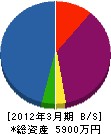 山本防災設備 貸借対照表 2012年3月期