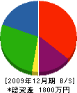松林ペンキ工業 貸借対照表 2009年12月期