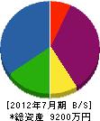 九州ビソー 貸借対照表 2012年7月期