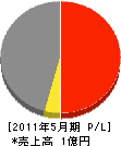 昭和鐵工 損益計算書 2011年5月期