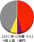 東小川建設 損益計算書 2011年12月期