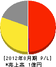 田中電気通信 損益計算書 2012年8月期